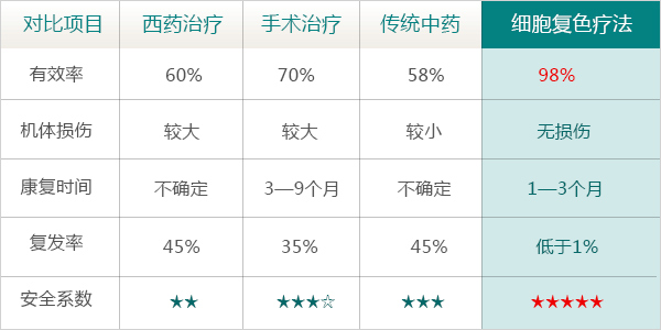 创新细胞复色疗法治疗白癜风,我们只做最专业的白癜风医院